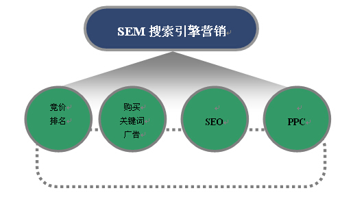 网站推广，sem优化势在必行